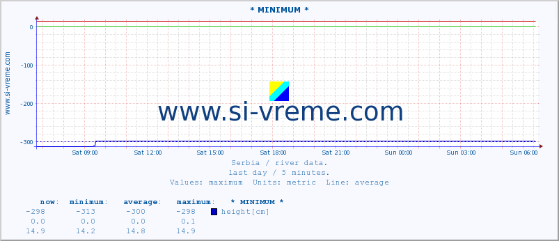  :: * MINIMUM* :: height |  |  :: last day / 5 minutes.