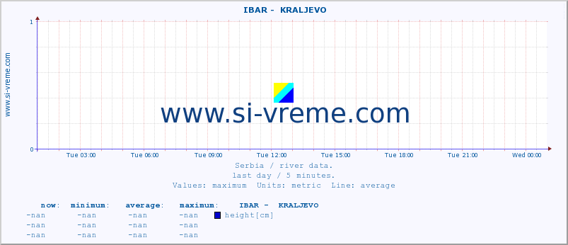  ::  IBAR -  KRALJEVO :: height |  |  :: last day / 5 minutes.