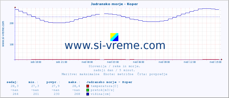 POVPREČJE :: Jadransko morje - Koper :: temperatura | pretok | višina :: zadnji dan / 5 minut.