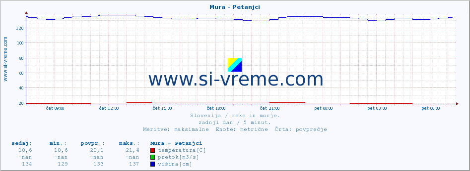 POVPREČJE :: Mura - Petanjci :: temperatura | pretok | višina :: zadnji dan / 5 minut.