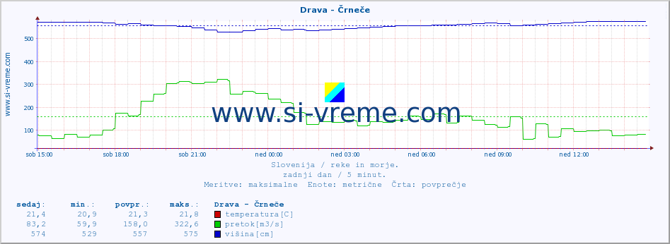 POVPREČJE :: Drava - Črneče :: temperatura | pretok | višina :: zadnji dan / 5 minut.