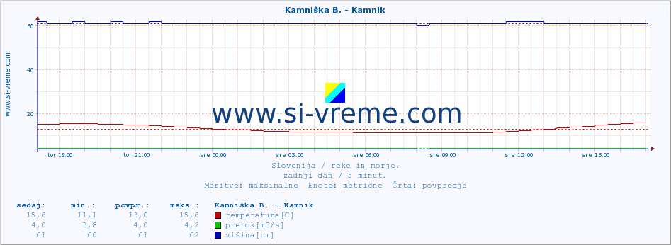 POVPREČJE :: Kamniška B. - Kamnik :: temperatura | pretok | višina :: zadnji dan / 5 minut.