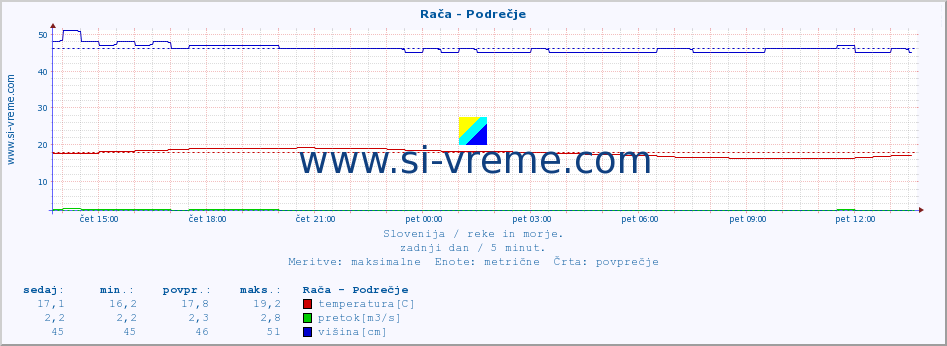 POVPREČJE :: Rača - Podrečje :: temperatura | pretok | višina :: zadnji dan / 5 minut.