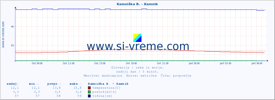 POVPREČJE :: Stržen - Gor. Jezero :: temperatura | pretok | višina :: zadnji dan / 5 minut.