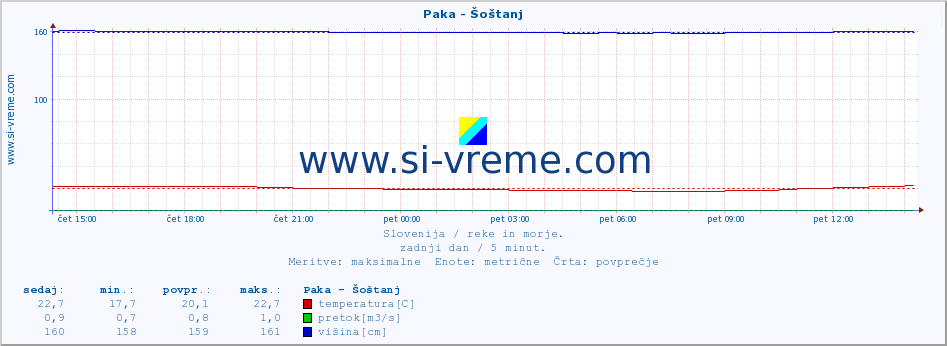 POVPREČJE :: Paka - Šoštanj :: temperatura | pretok | višina :: zadnji dan / 5 minut.