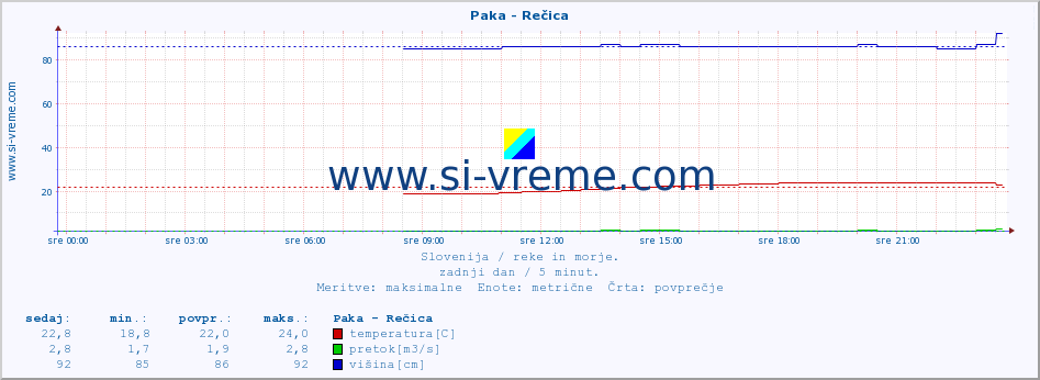 POVPREČJE :: Paka - Rečica :: temperatura | pretok | višina :: zadnji dan / 5 minut.