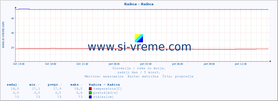 POVPREČJE :: Rašica - Rašica :: temperatura | pretok | višina :: zadnji dan / 5 minut.