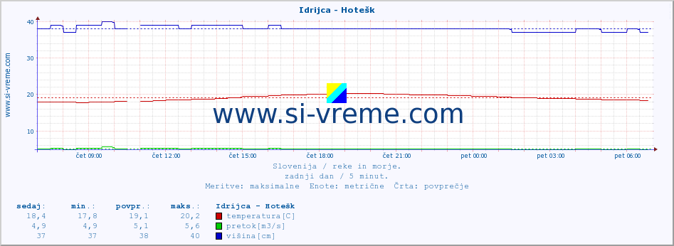 POVPREČJE :: Idrijca - Hotešk :: temperatura | pretok | višina :: zadnji dan / 5 minut.