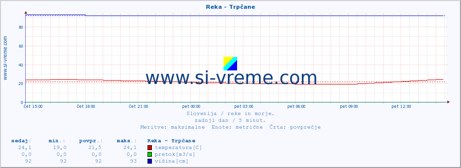 POVPREČJE :: Reka - Trpčane :: temperatura | pretok | višina :: zadnji dan / 5 minut.