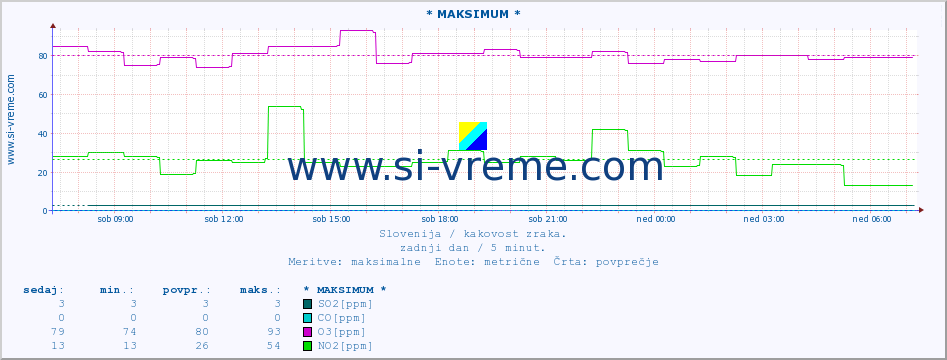 POVPREČJE :: * MAKSIMUM * :: SO2 | CO | O3 | NO2 :: zadnji dan / 5 minut.