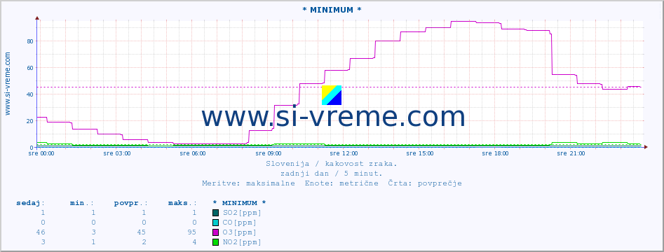 POVPREČJE :: * MINIMUM * :: SO2 | CO | O3 | NO2 :: zadnji dan / 5 minut.