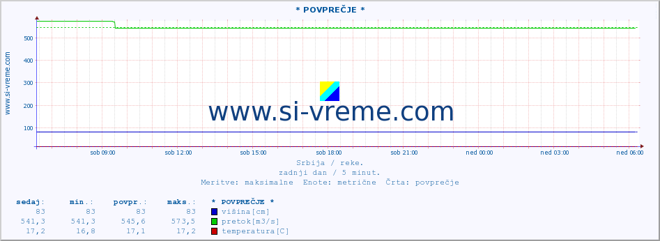 POVPREČJE :: * POVPREČJE * :: višina | pretok | temperatura :: zadnji dan / 5 minut.