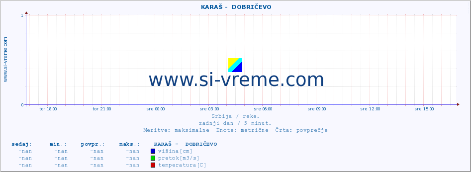 POVPREČJE ::  KARAŠ -  DOBRIČEVO :: višina | pretok | temperatura :: zadnji dan / 5 minut.