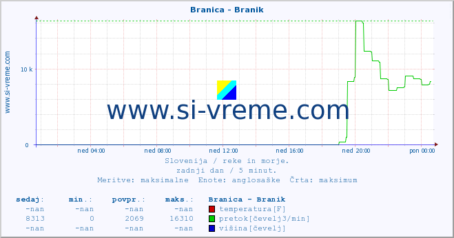 POVPREČJE :: Branica - Branik :: temperatura | pretok | višina :: zadnji dan / 5 minut.