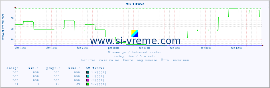 POVPREČJE :: MB Titova :: SO2 | CO | O3 | NO2 :: zadnji dan / 5 minut.