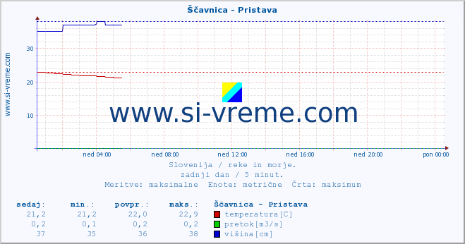 POVPREČJE :: Ščavnica - Pristava :: temperatura | pretok | višina :: zadnji dan / 5 minut.