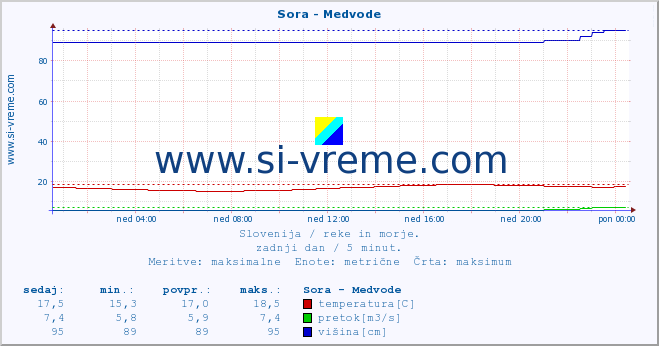 POVPREČJE :: Sora - Medvode :: temperatura | pretok | višina :: zadnji dan / 5 minut.