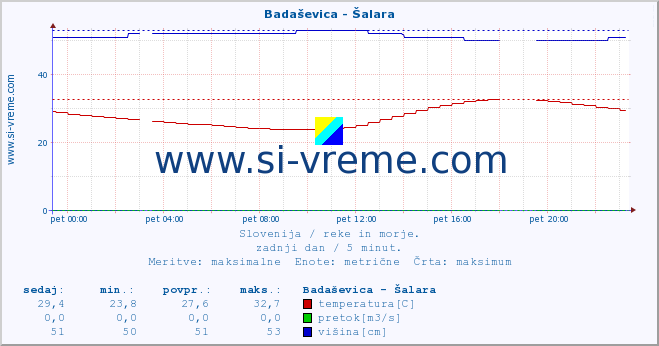 POVPREČJE :: Badaševica - Šalara :: temperatura | pretok | višina :: zadnji dan / 5 minut.