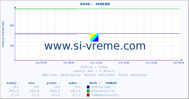 POVPREČJE ::  SAVA -  JAMENA :: višina | pretok | temperatura :: zadnji dan / 5 minut.