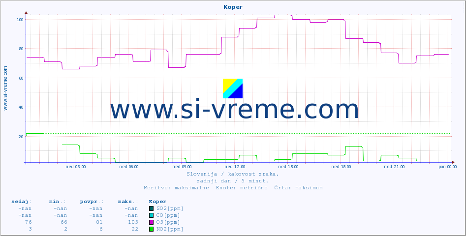 POVPREČJE :: Koper :: SO2 | CO | O3 | NO2 :: zadnji dan / 5 minut.