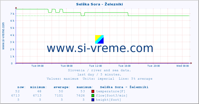  :: Selška Sora - Železniki :: temperature | flow | height :: last day / 5 minutes.