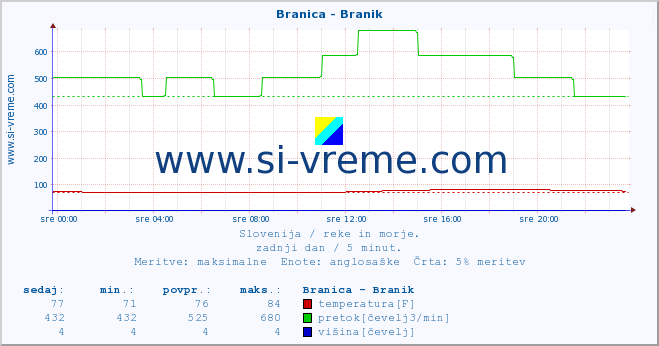 POVPREČJE :: Branica - Branik :: temperatura | pretok | višina :: zadnji dan / 5 minut.