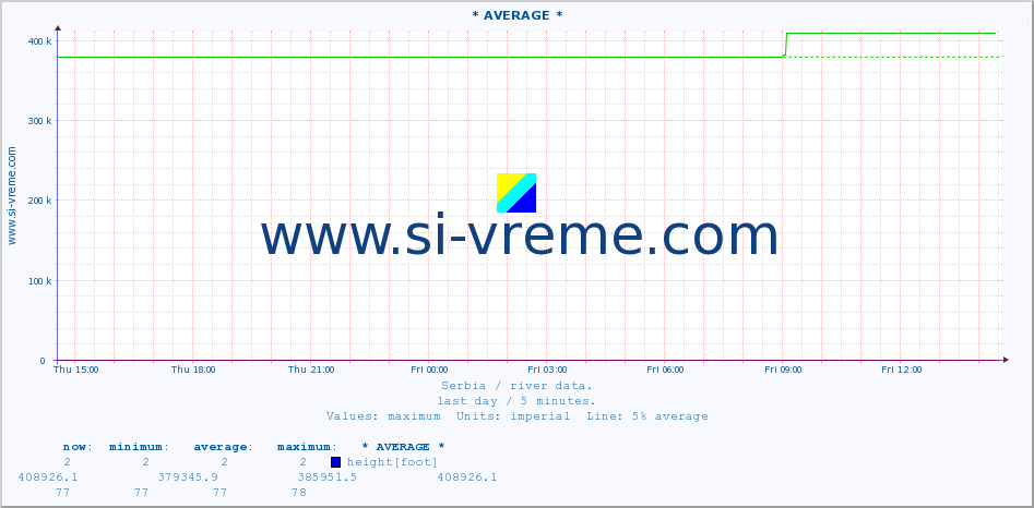  :: * AVERAGE * :: height |  |  :: last day / 5 minutes.