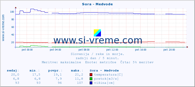 POVPREČJE :: Sora - Medvode :: temperatura | pretok | višina :: zadnji dan / 5 minut.