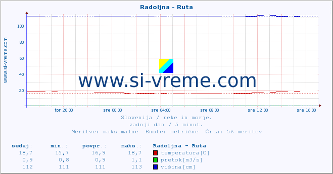 POVPREČJE :: Radoljna - Ruta :: temperatura | pretok | višina :: zadnji dan / 5 minut.