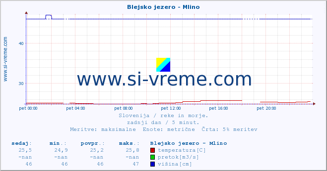 POVPREČJE :: Blejsko jezero - Mlino :: temperatura | pretok | višina :: zadnji dan / 5 minut.