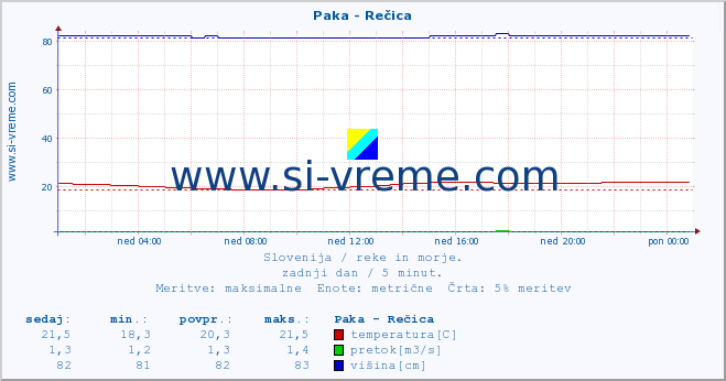 POVPREČJE :: Paka - Rečica :: temperatura | pretok | višina :: zadnji dan / 5 minut.