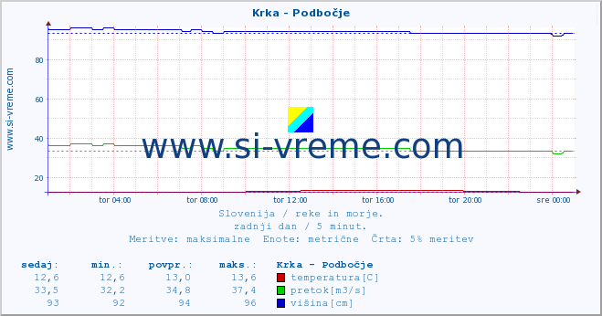 POVPREČJE :: Krka - Podbočje :: temperatura | pretok | višina :: zadnji dan / 5 minut.