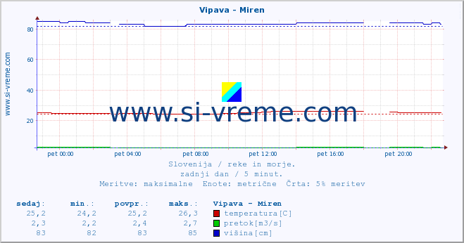 POVPREČJE :: Vipava - Miren :: temperatura | pretok | višina :: zadnji dan / 5 minut.