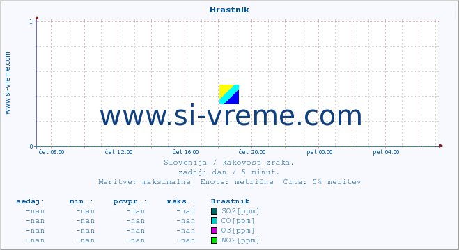 POVPREČJE :: Hrastnik :: SO2 | CO | O3 | NO2 :: zadnji dan / 5 minut.