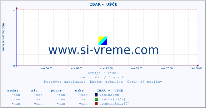 POVPREČJE ::  IBAR -  UŠĆE :: višina | pretok | temperatura :: zadnji dan / 5 minut.