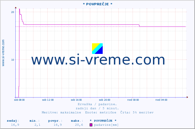 POVPREČJE :: * POVPREČJE * :: padavine :: zadnji dan / 5 minut.