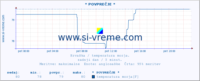 POVPREČJE :: * POVPREČJE * :: temperatura morja :: zadnji dan / 5 minut.