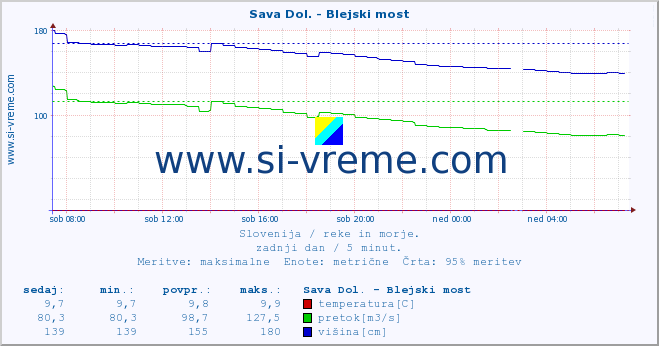 POVPREČJE :: Sava Dol. - Blejski most :: temperatura | pretok | višina :: zadnji dan / 5 minut.