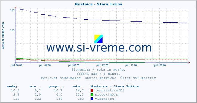 POVPREČJE :: Mostnica - Stara Fužina :: temperatura | pretok | višina :: zadnji dan / 5 minut.