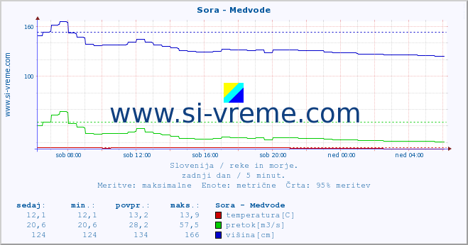 POVPREČJE :: Sora - Medvode :: temperatura | pretok | višina :: zadnji dan / 5 minut.