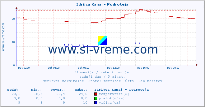 POVPREČJE :: Idrijca Kanal - Podroteja :: temperatura | pretok | višina :: zadnji dan / 5 minut.