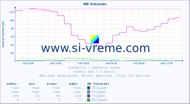 POVPREČJE :: MB Vrbanski :: SO2 | CO | O3 | NO2 :: zadnji dan / 5 minut.