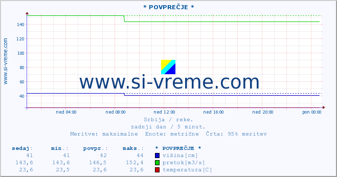 POVPREČJE :: * POVPREČJE * :: višina | pretok | temperatura :: zadnji dan / 5 minut.