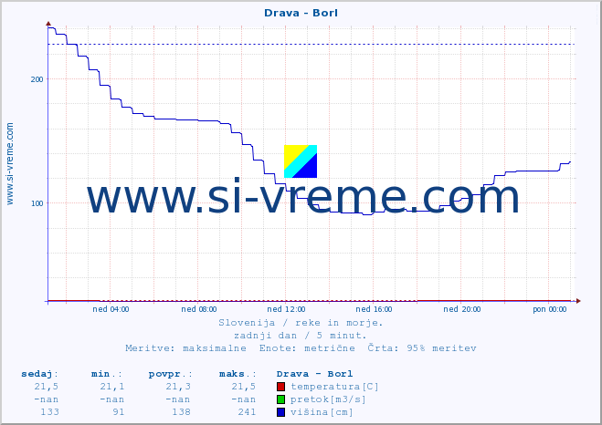 POVPREČJE :: Drava - Borl :: temperatura | pretok | višina :: zadnji dan / 5 minut.