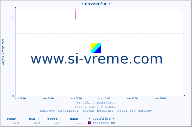 POVPREČJE :: * POVPREČJE * :: padavine :: zadnji dan / 5 minut.