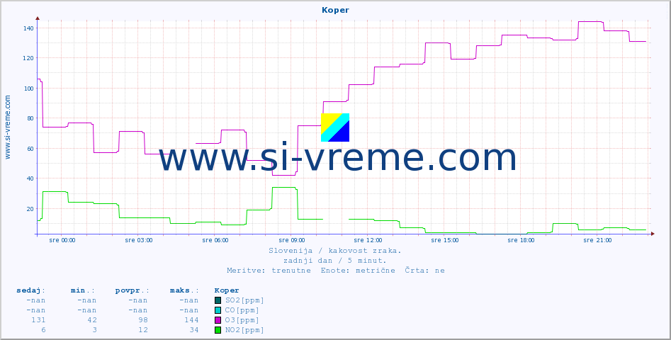 POVPREČJE :: Koper :: SO2 | CO | O3 | NO2 :: zadnji dan / 5 minut.