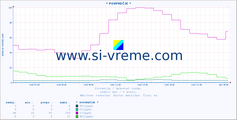Slovenija : kakovost zraka. :: * POVPREČJE * :: SO2 | CO | O3 | NO2 :: zadnji dan / 5 minut.