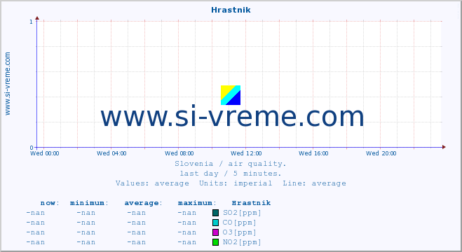 Slovenia : air quality. :: Hrastnik :: SO2 | CO | O3 | NO2 :: last day / 5 minutes.