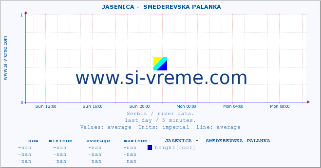 Serbia : river data. ::  JASENICA -  SMEDEREVSKA PALANKA :: height |  |  :: last day / 5 minutes.