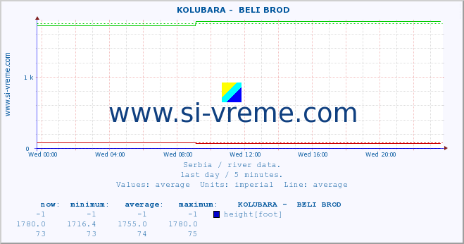  ::  KOLUBARA -  BELI BROD :: height |  |  :: last day / 5 minutes.